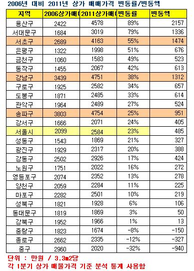 서울 용산 상가 5년만에 89% 뛰었다