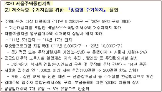 [2020 서울 주택계획]서울 주택바우처 2020년까지 5만가구로 확대