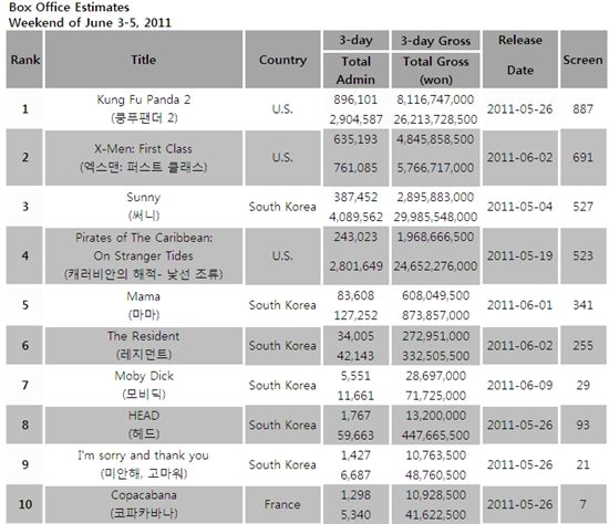 [CHART] Weekend Box Office: June 3-5 
