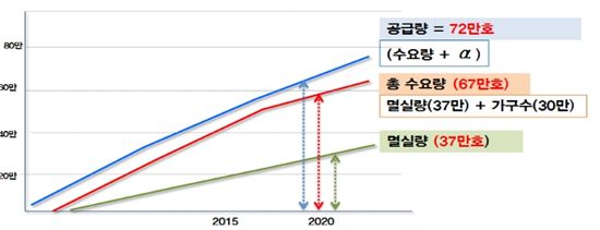 [2020 서울 주택계획]주택 72만채 공급.."보급률 95%로 올리겠다"(종합)