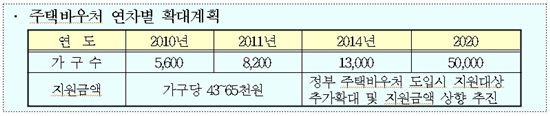 [2020 서울 주택계획]주택 72만채 공급.."보급률 95%로 올리겠다"(종합)