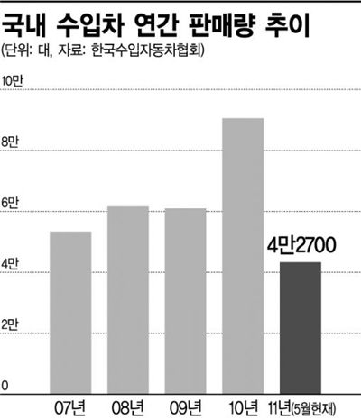 범한진가 수입차 사업 '시동'