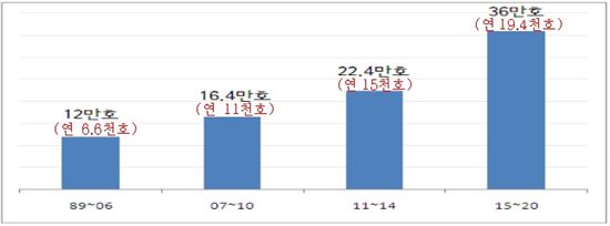 [2020 서울 주택계획]72만호 추가 주택공급으로 예상수요 67만호 대응 