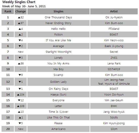 [CHART] Mnet Weekly Singles Chart: May 30-June 5 