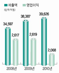 식품업계 맹주… 바이오부문 성장성에 주목
