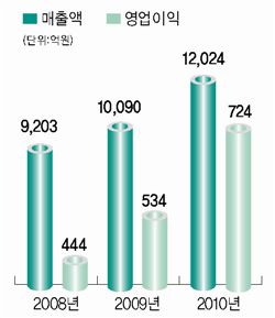 전통의 식품 강자… 제품 차별화로 승부수