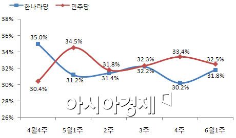 한나라-민주당 지지율, 4주 연속 오차 범위서 '접전'