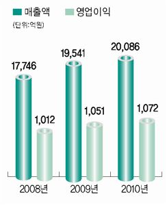 라면업계 지존… 브랜드 글로벌화 본격 시동