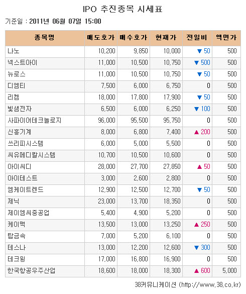 [장외시장 시황] 삼성SDS, 7거래일간 상승세 지속