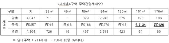 가재울 4·5·6 중·소형주택 423가구 추가 공급