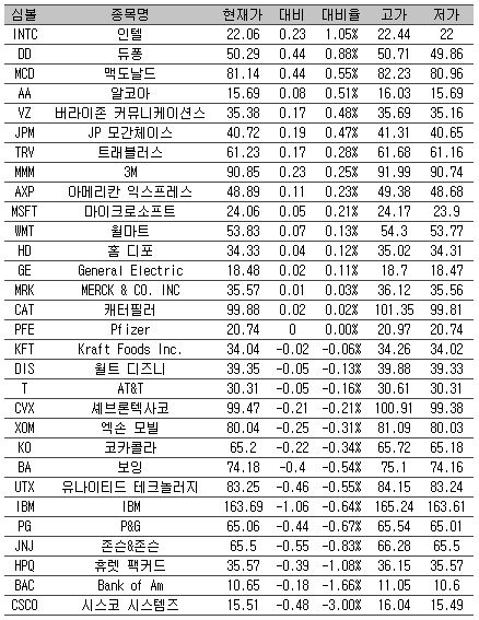 [표] 美 다우지수 종목별 등락률