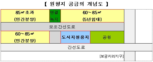 보금자리내 토지 원형지로 선수공급한다