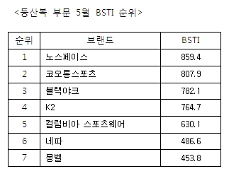 아웃도어 등산복 부문 브랜드 가치 순위는?<브랜드스탁>