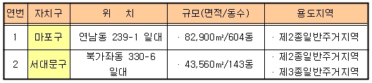 휴먼타운 시범사업이 추진중인 마포구 연남동, 서대문구 북가좌동 일대 다가구.다세대 밀집지역. 