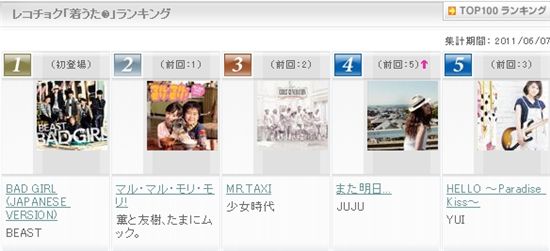 BEAST 2nd Japanese single debuts No. 1 on mobile music chart