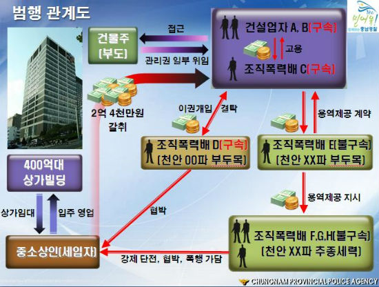 조폭 동원 400억원대 상가 꿀꺽하려던 건설업자 