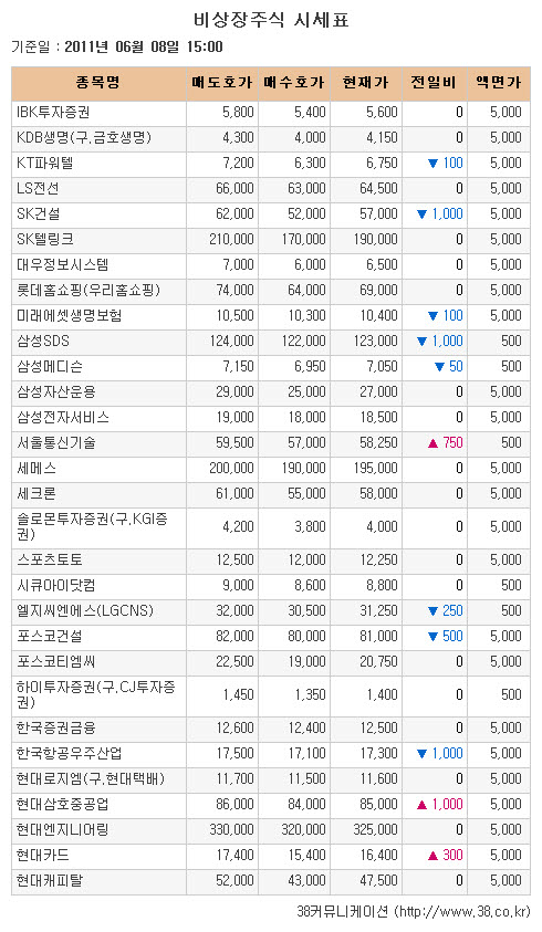 [장외시장 시황] 테크윙, 15거래일간 약세 지속