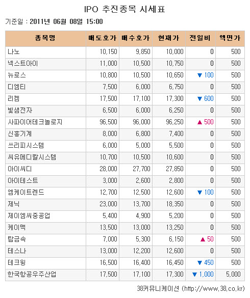 [장외시장 시황] 테크윙, 15거래일간 약세 지속