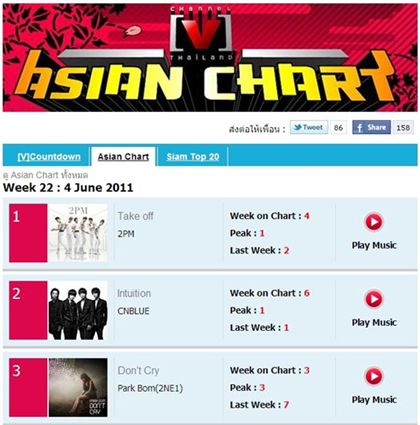 2PM takes 1st place on Thai music chart 