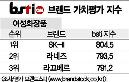 [그래픽]SK-II, 여성화장품 1위