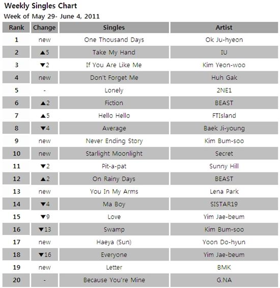 [CHART] Gaon Weekly Singles Chart: May 29-June 4