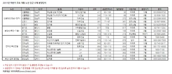 하반기 개통예정 신노선 주변 분양단지는?