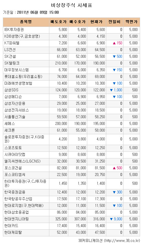 [장외시장 시황] 엠케이트렌드, 청약 이틀째 하락