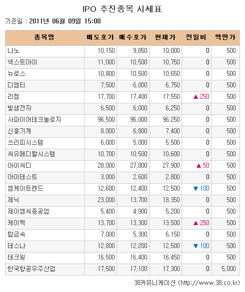 [장외시장 시황] 엠케이트렌드, 청약 이틀째 하락