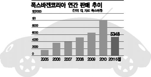 '2위 놓친' 폭스바겐 "죽어라 車 안 판다"