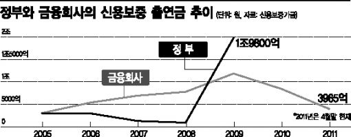 정부, 신용보증 민간에 떠넘기기?