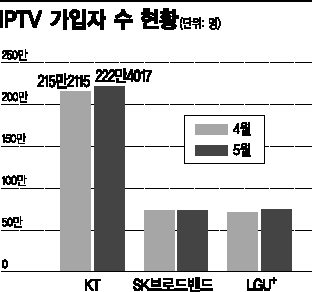 LG유플러스, IPTV서 SK브로드밴드 제쳤다