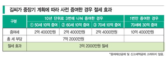 상속·증여세 절반으로 줄일 수 있다