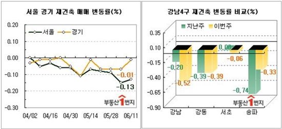 서울 재건축 아파트값 15주째 하락..2년 전 수준으로 