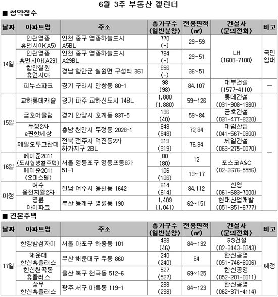 [부동산캘린더]전국 11곳 5000여 가구 분양