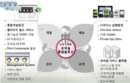 LG CNS, B2C 지원 탑재한 '모바일통합솔루션' 출시