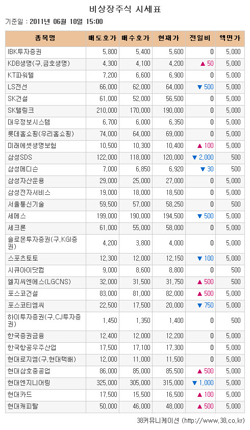 [장외시장 시황] 현대삼호중공업, 11거래일간 상승세
