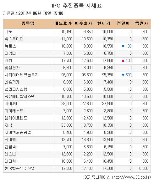[장외시장 시황] 현대삼호중공업, 11거래일간 상승세