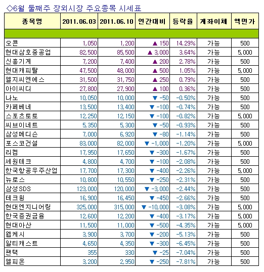 [주간장외시황] 엘피온, 지난주 7.81% 하락