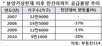 양날의 칼이 국회로..'분양가 상한제' 폐지될까