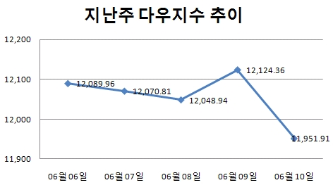 [주간뉴욕전망] 소비 위축 확인될듯