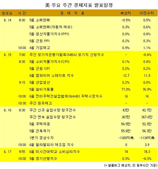 [표] 美 주요 주간 경제지표 발표일정