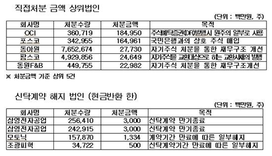 상반기 자사주 취득액 최대 ‘KT&G’···처분액 최대 ‘OCI’