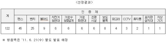 제6회 '서울우수공공디자인' 인증제품 122점 선정·발표