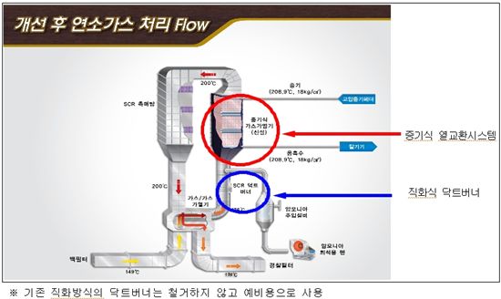 서울시 공무원 아이디어 'SCR촉매탑 닥트버너개선계획'로 연 54억 절감