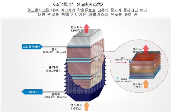 서울시 공무원 아이디어 'SCR촉매탑 닥트버너개선계획'로 연 54억 절감