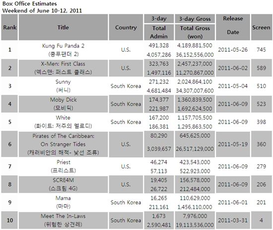South Korea's box office estimates for the weekend of June 10-12, 2011 [Korean Box Office Information System (KOBIS)]