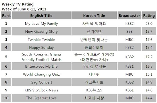TV ratings for the week of June 6-12, 2011 [TNmS (Total National Multimedia Statistics)] 