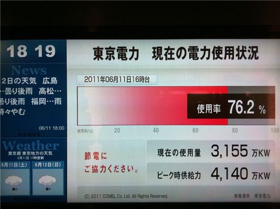일본 도쿄 신주쿠 지하철역 개찰구 앞엔 '도쿄 현재 전력 사용 현황'을 보여주는 LCD 화면이 설치돼 있었다. 이 화면엔 하루에 공급 가능한 전력 총량과 현재까지 이 가운데 얼마를 사용했는지가 표시된다.