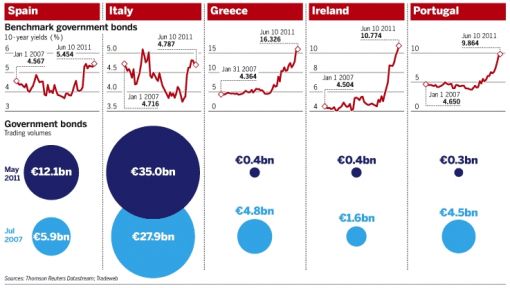 그리스와 아일랜드,포르투칼 등 3개국의 국채 거래량이 지난 5월 11억 유로로 사상 최저치로 감소한 것으로 집계됐다.(자료=파이낸셜타임스 6월13일자)