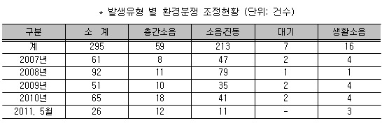 서울시 환경분쟁조정위원회의 발생유형 별 환경분쟁 조정현황 
